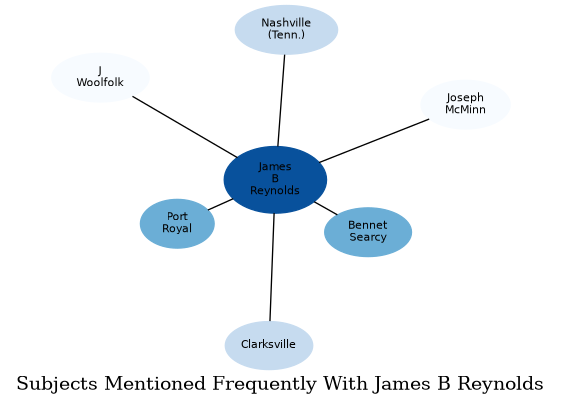 Related subjects