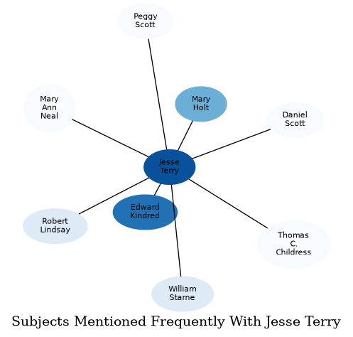 Related subjects