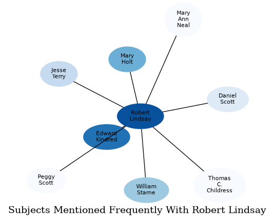 Related subjects