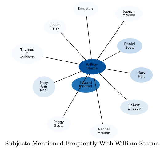 Related subjects