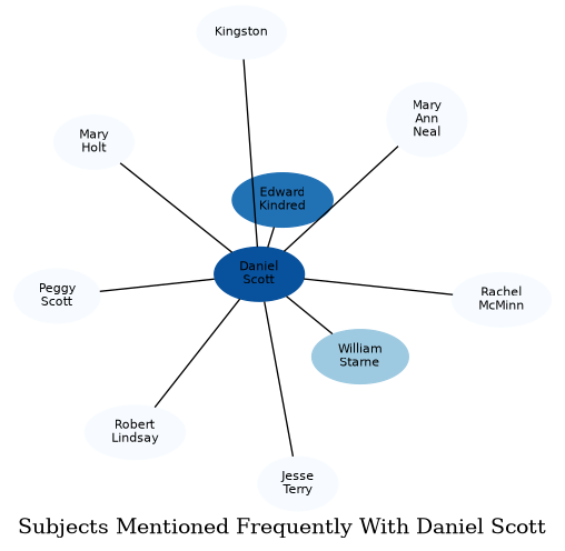 Related subjects