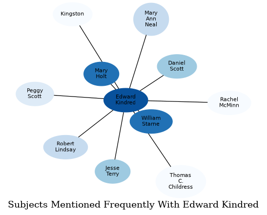 Related subjects