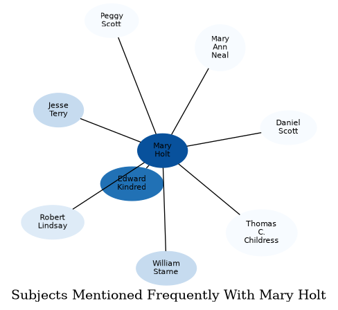 Related subjects