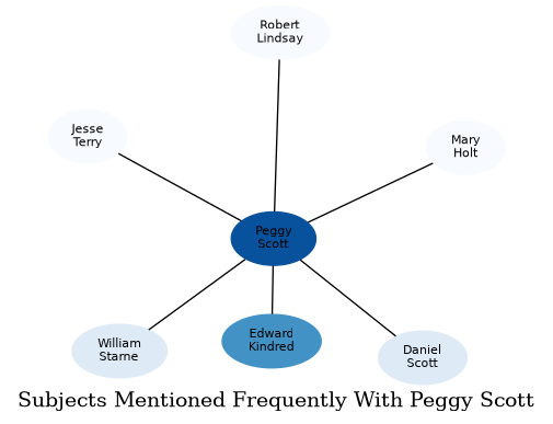 Related subjects