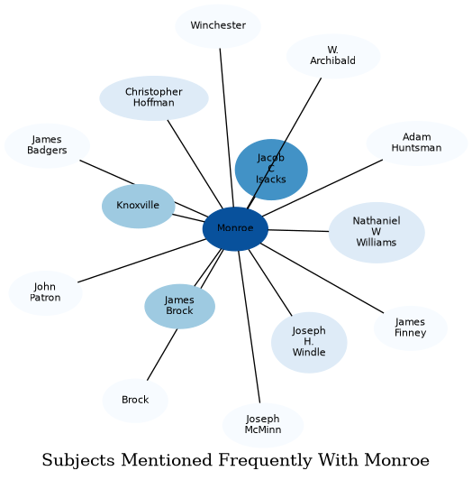 Related subjects