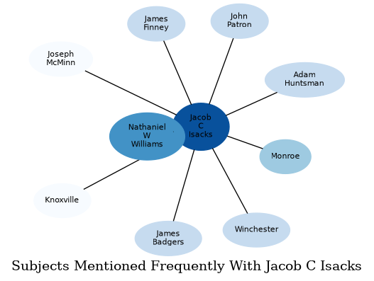 Related subjects