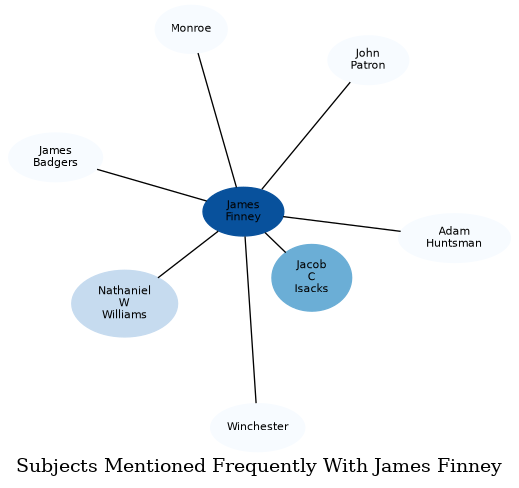 Related subjects