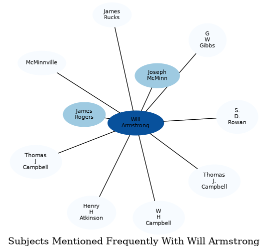 Related subjects
