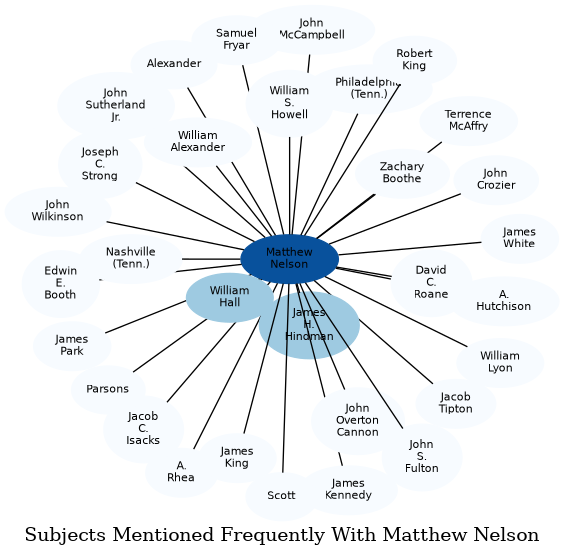 Related subjects