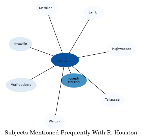 Related subjects