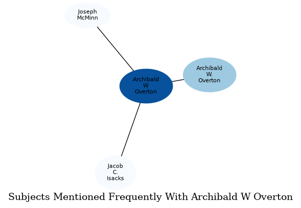Related subjects