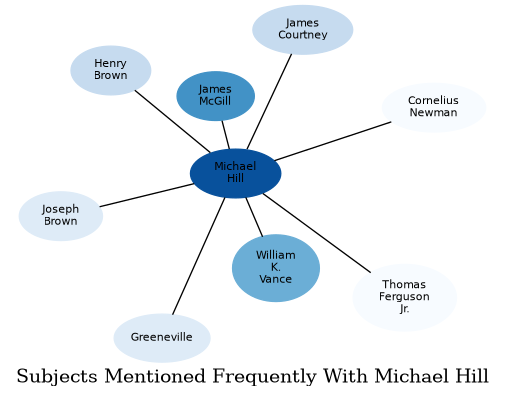 Related subjects