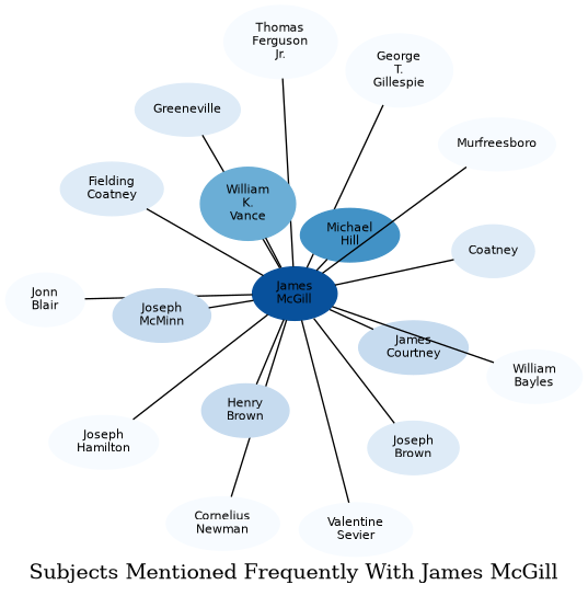 Related subjects