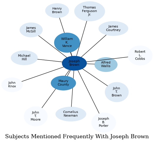 Related subjects