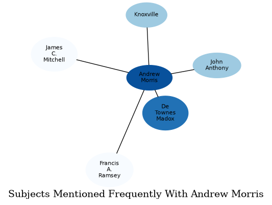 Related subjects