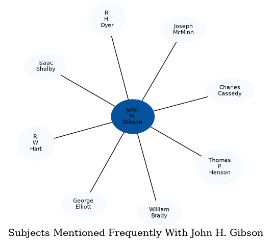 Related subjects