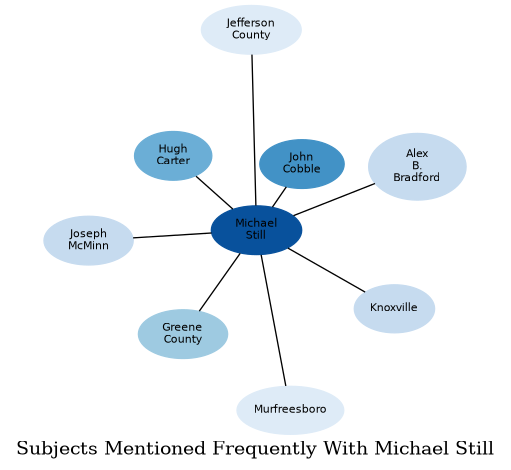 Related subjects