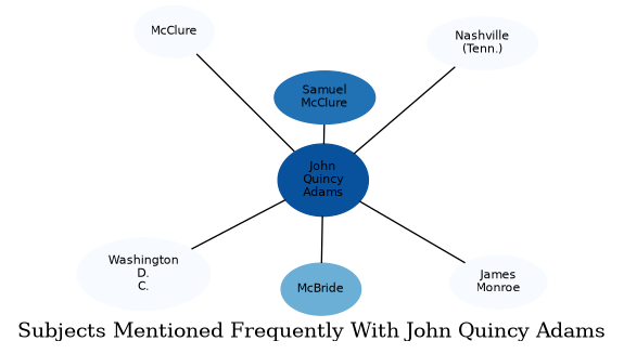 Related subjects