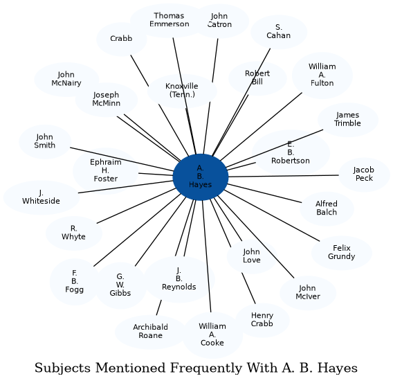 Related subjects