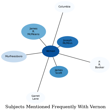 Related subjects