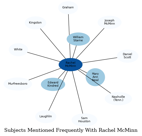 Related subjects