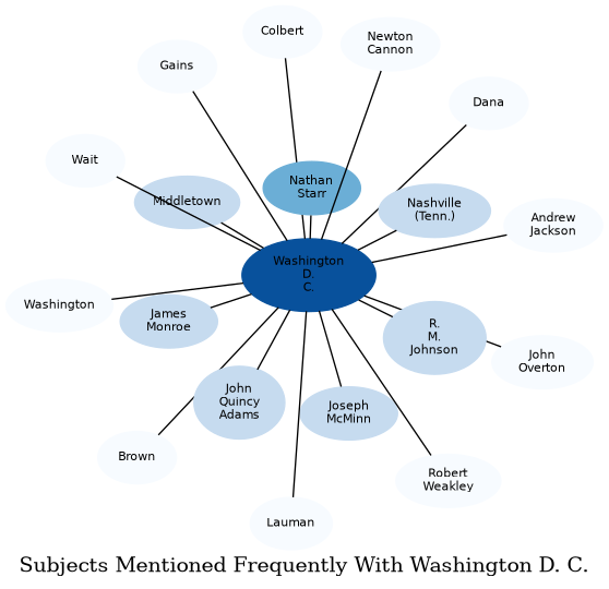 Related subjects