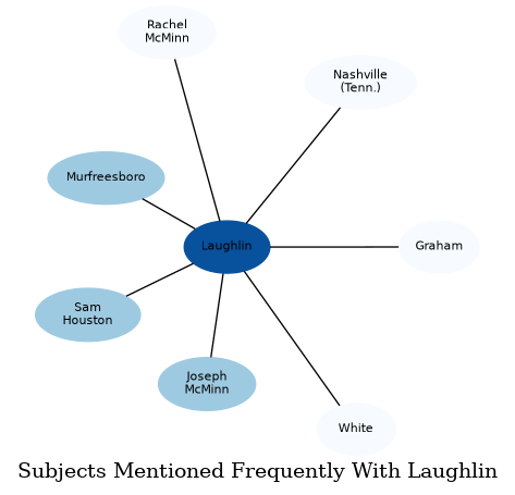 Related subjects