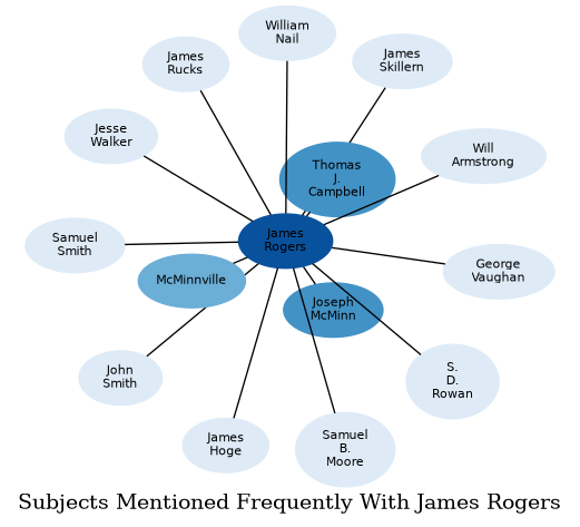 Related subjects