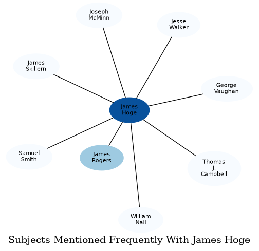 Related subjects