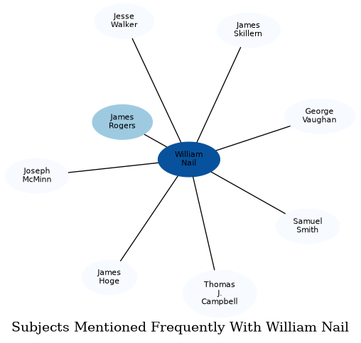 Related subjects