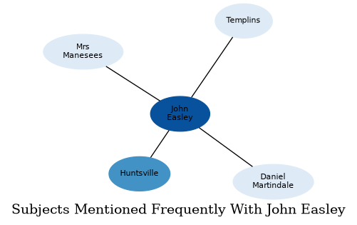 Related subjects