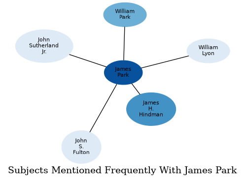 Related subjects