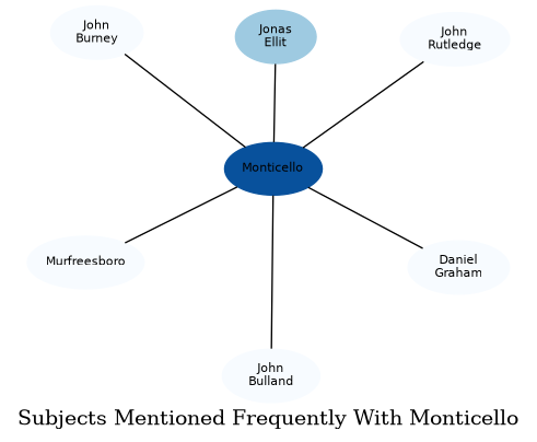 Related subjects