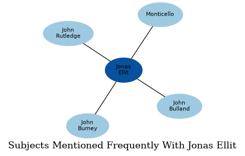 Related subjects
