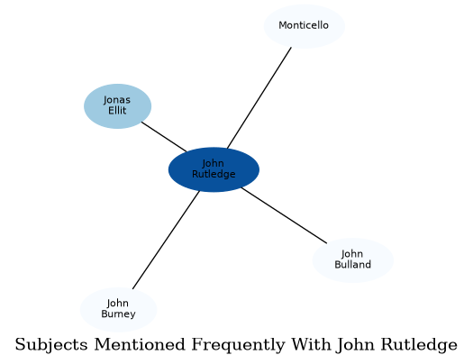 Related subjects
