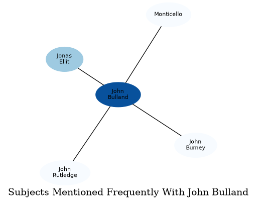 Related subjects
