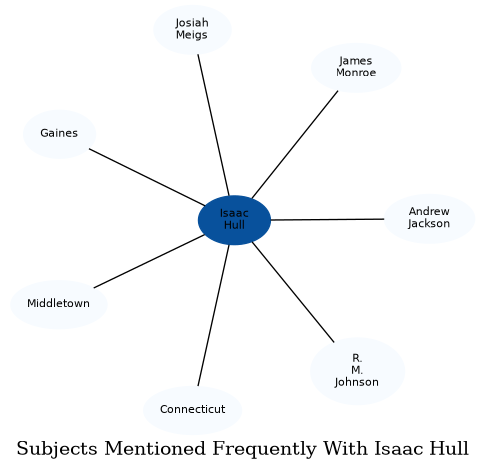 Related subjects