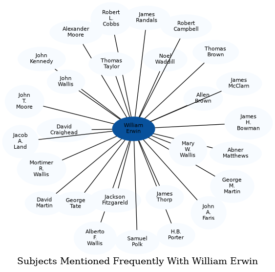 Related subjects