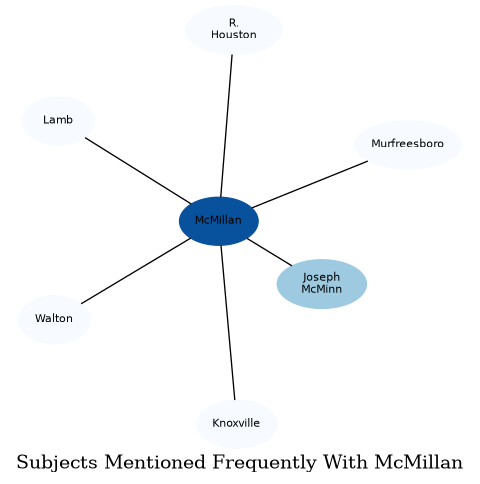 Related subjects