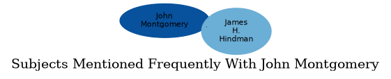 Related subjects