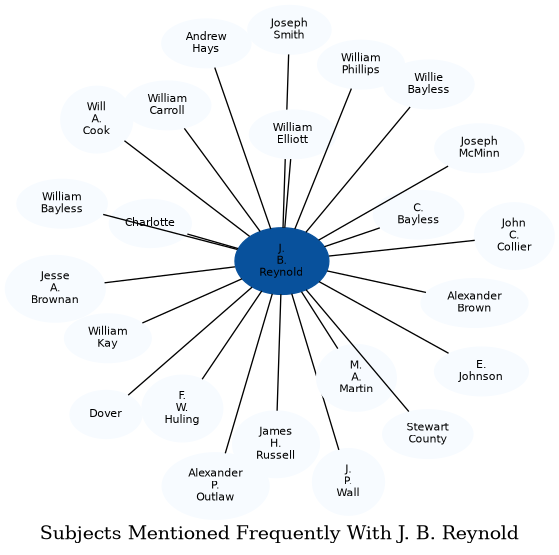 Related subjects