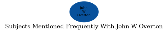 Related subjects