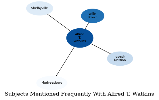 Related subjects