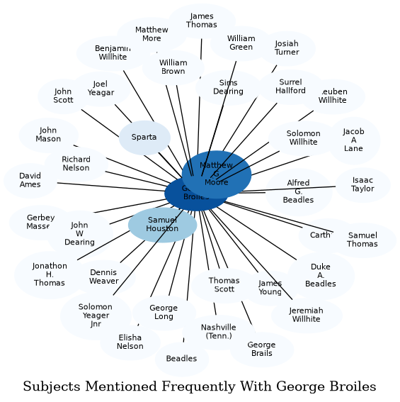 Related subjects