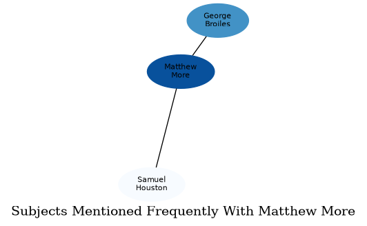 Related subjects