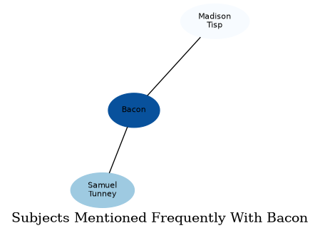Related subjects