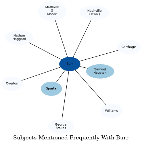 Related subjects