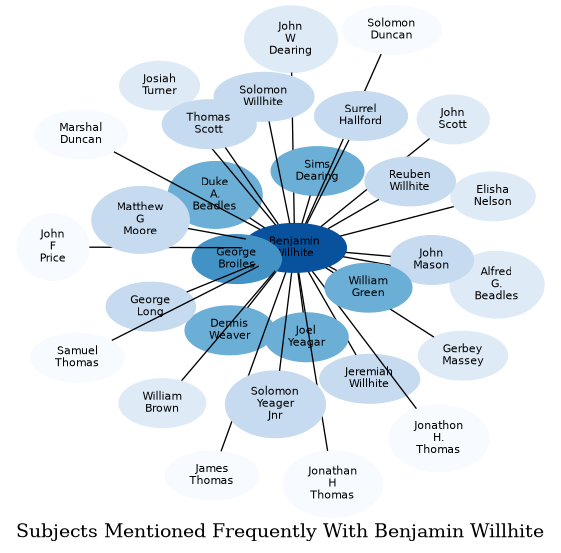 Related subjects