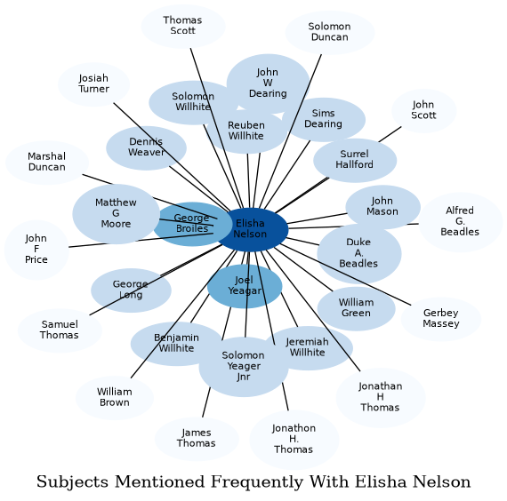 Related subjects
