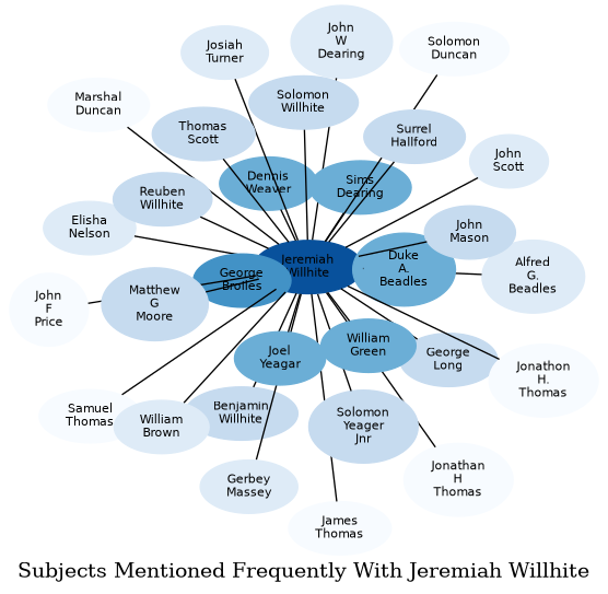 Related subjects
